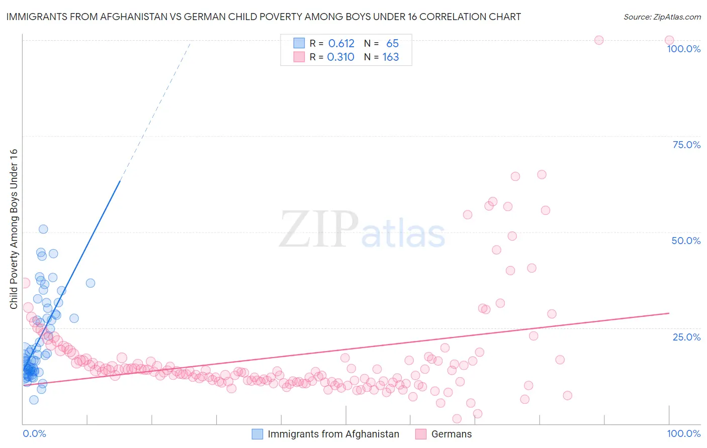 Immigrants from Afghanistan vs German Child Poverty Among Boys Under 16