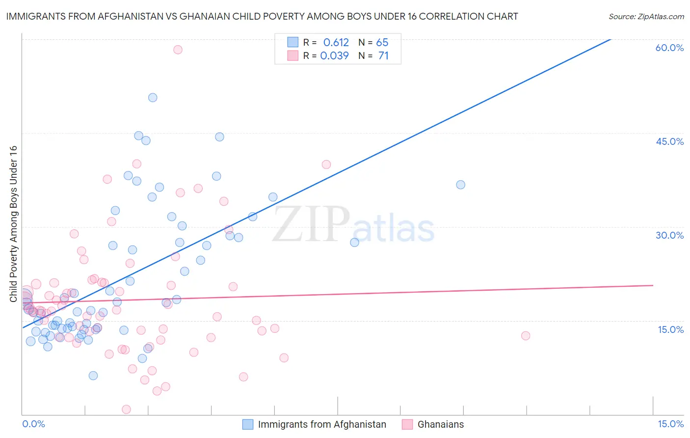 Immigrants from Afghanistan vs Ghanaian Child Poverty Among Boys Under 16