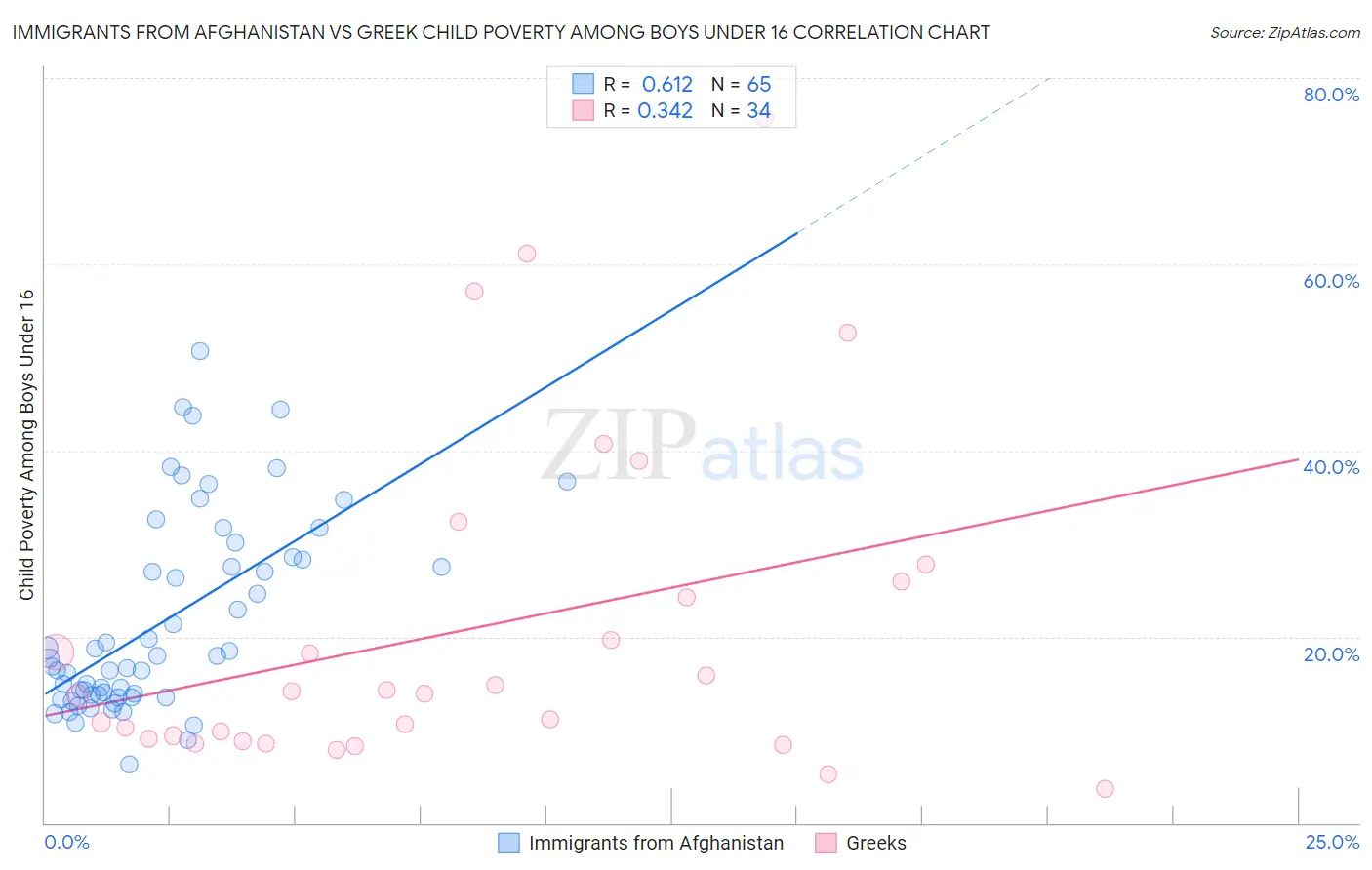 Immigrants from Afghanistan vs Greek Child Poverty Among Boys Under 16