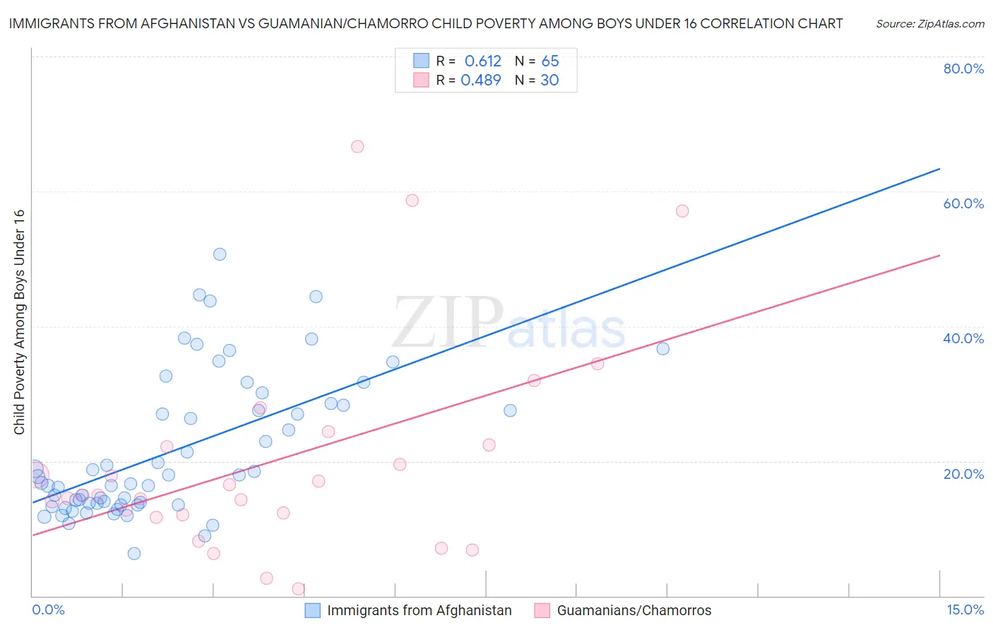 Immigrants from Afghanistan vs Guamanian/Chamorro Child Poverty Among Boys Under 16