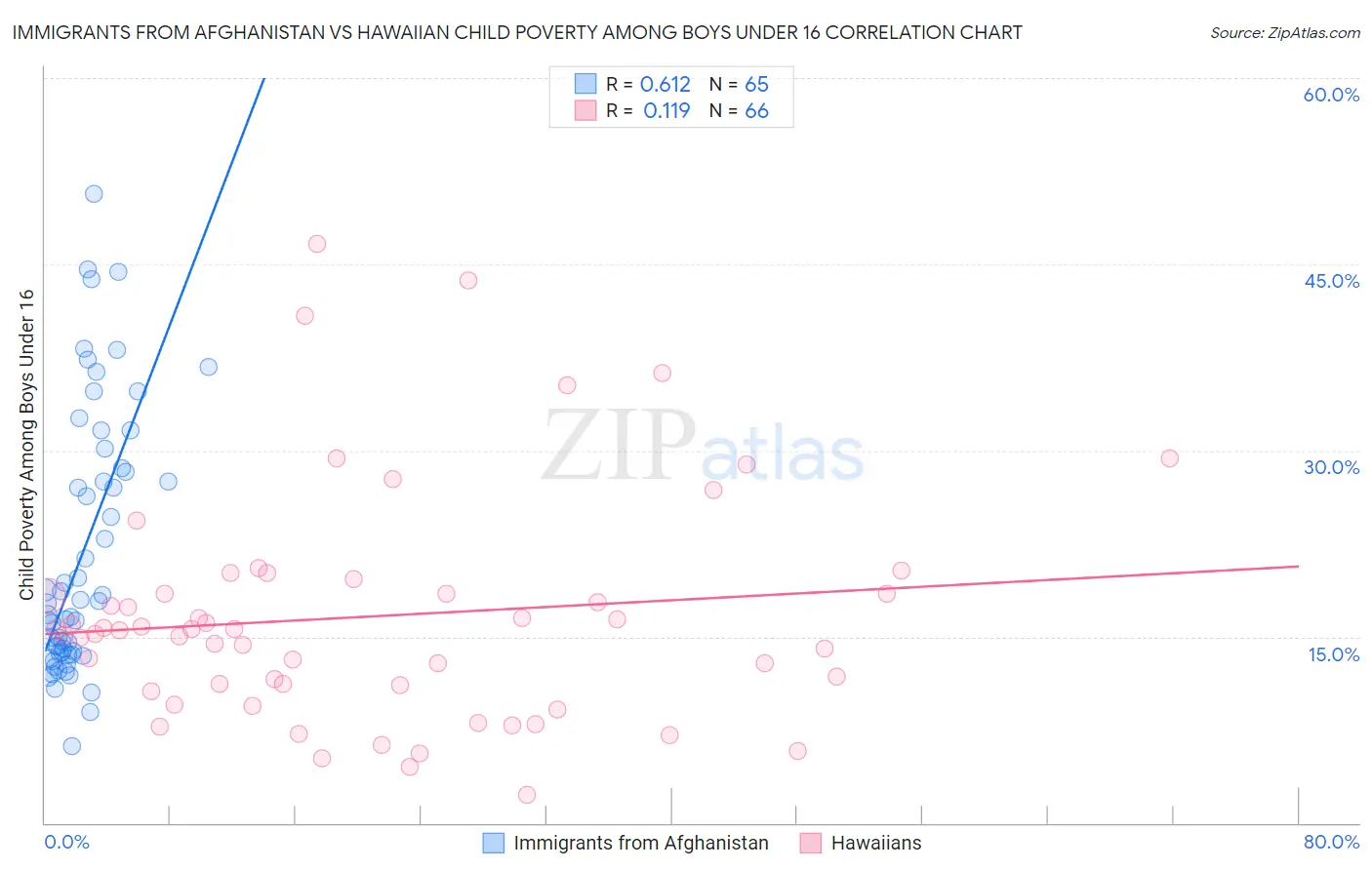 Immigrants from Afghanistan vs Hawaiian Child Poverty Among Boys Under 16