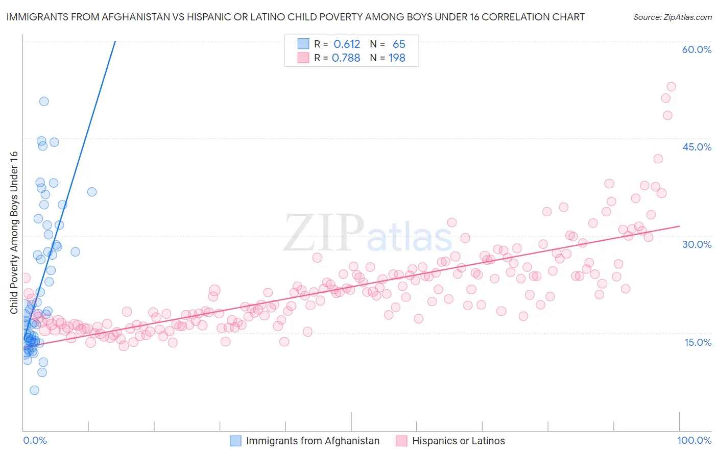 Immigrants from Afghanistan vs Hispanic or Latino Child Poverty Among Boys Under 16