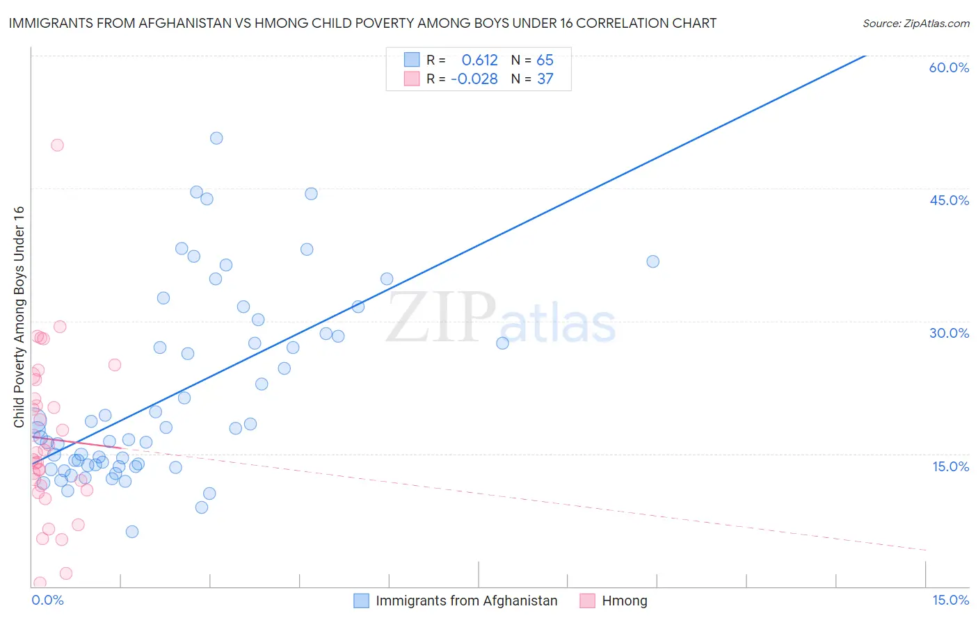 Immigrants from Afghanistan vs Hmong Child Poverty Among Boys Under 16