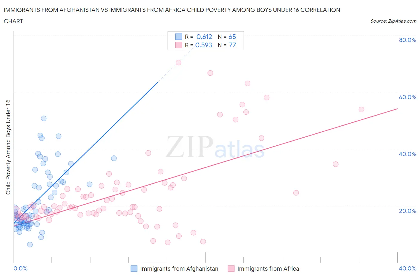 Immigrants from Afghanistan vs Immigrants from Africa Child Poverty Among Boys Under 16
