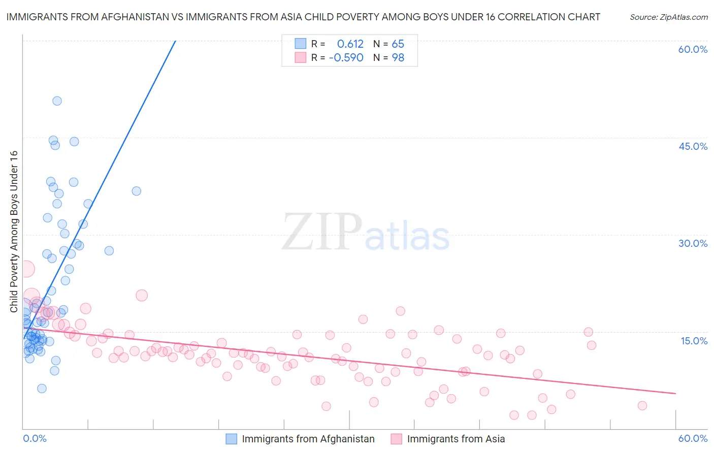 Immigrants from Afghanistan vs Immigrants from Asia Child Poverty Among Boys Under 16