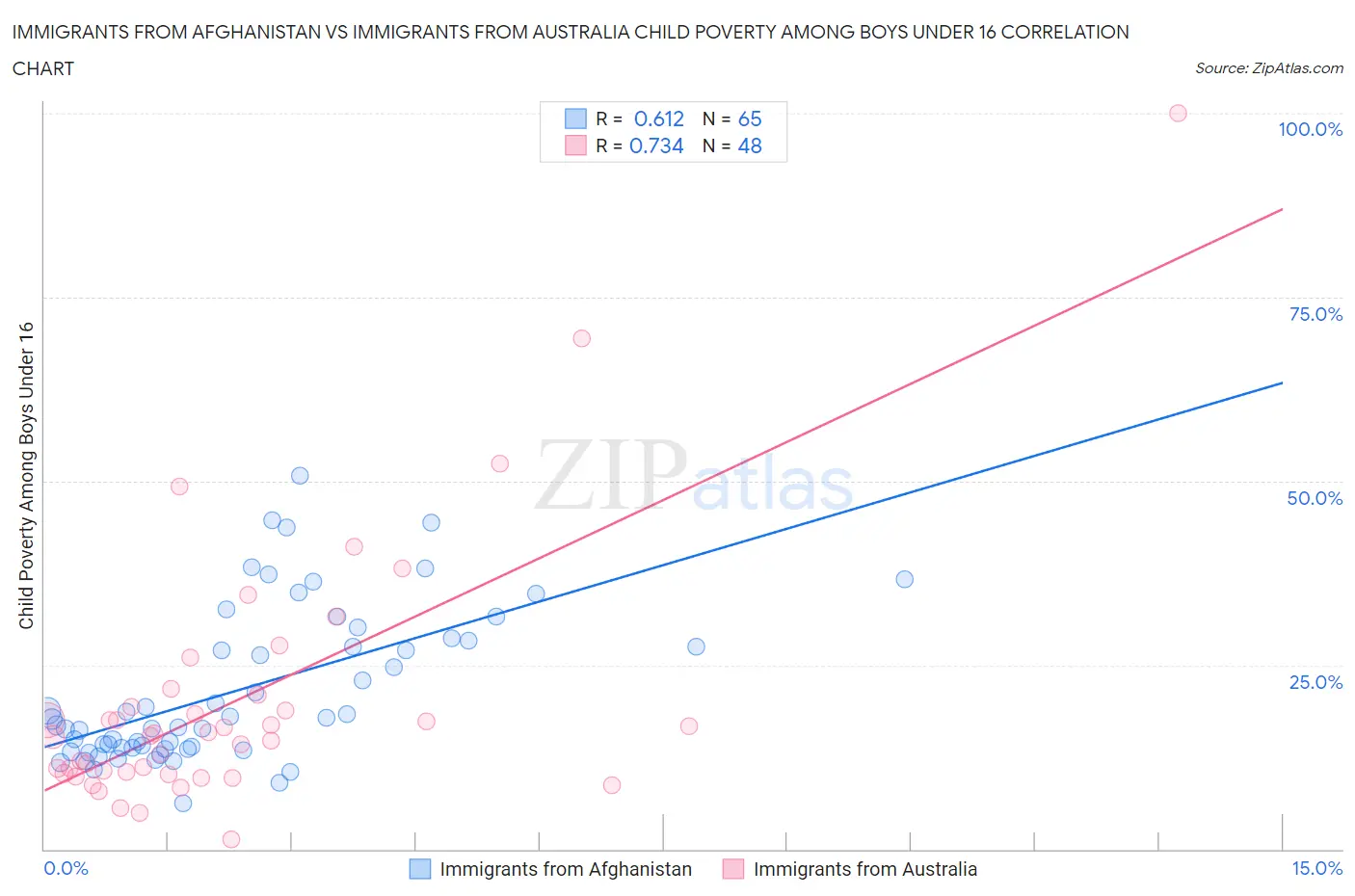 Immigrants from Afghanistan vs Immigrants from Australia Child Poverty Among Boys Under 16