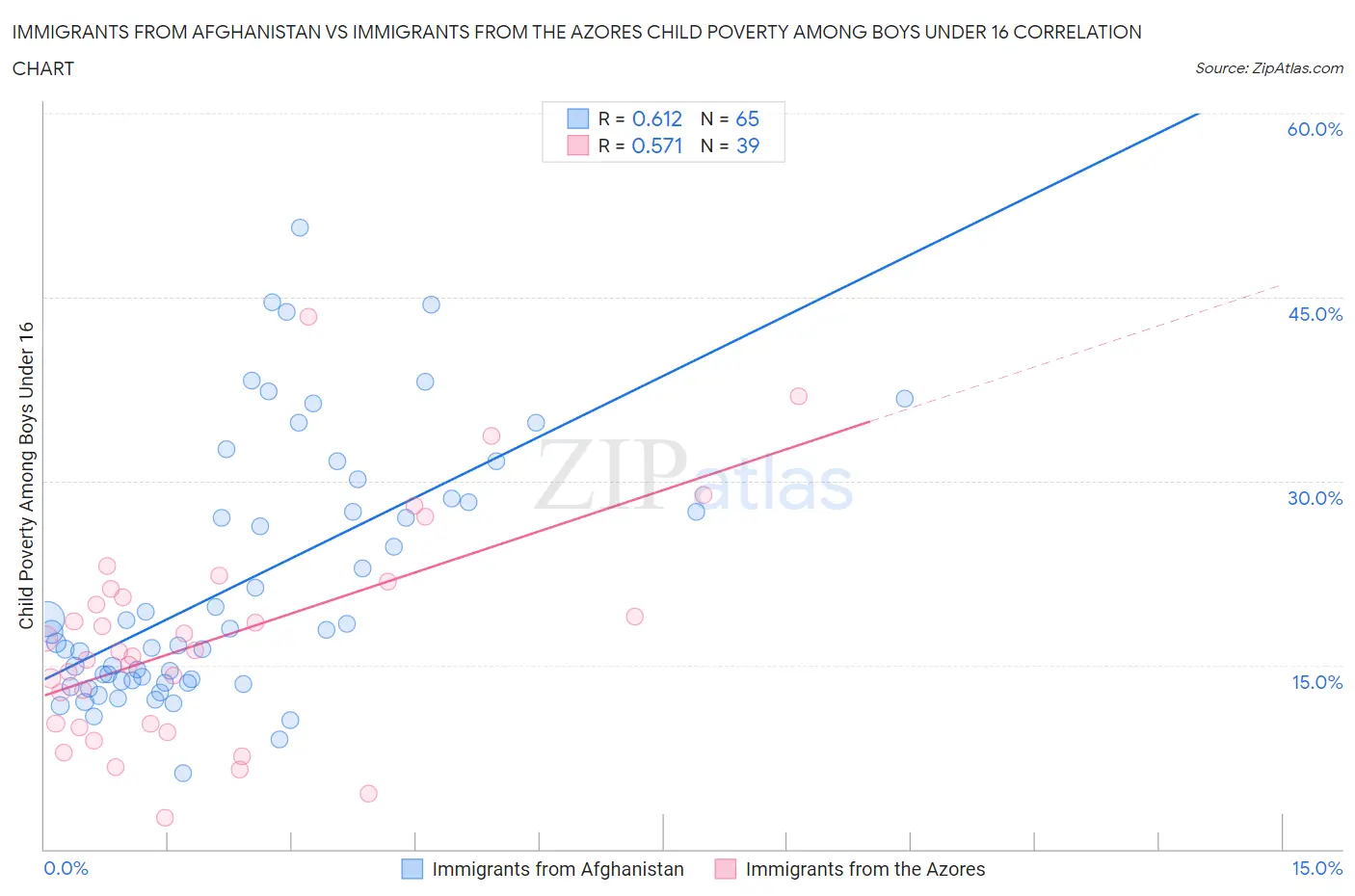 Immigrants from Afghanistan vs Immigrants from the Azores Child Poverty Among Boys Under 16