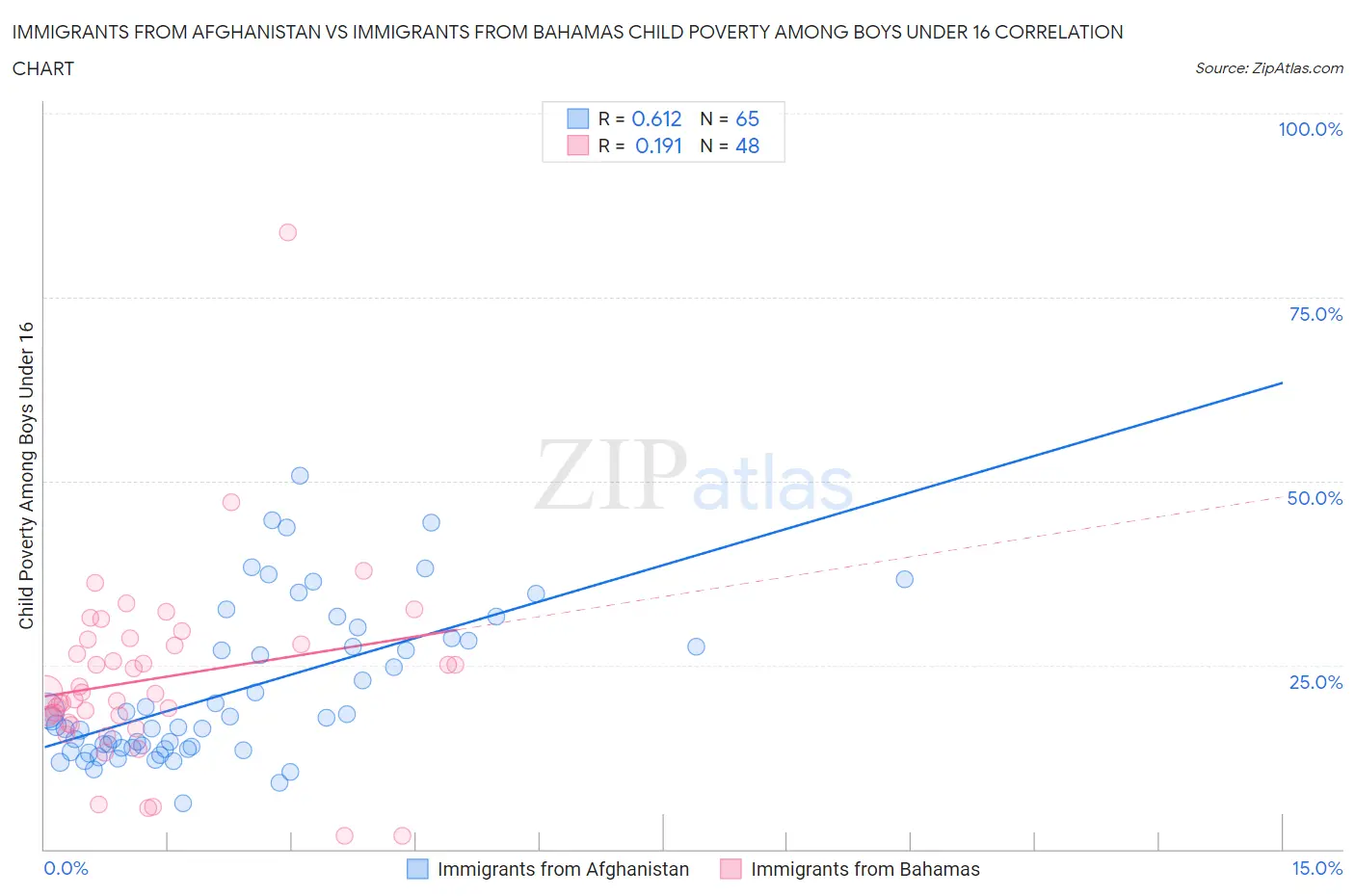 Immigrants from Afghanistan vs Immigrants from Bahamas Child Poverty Among Boys Under 16