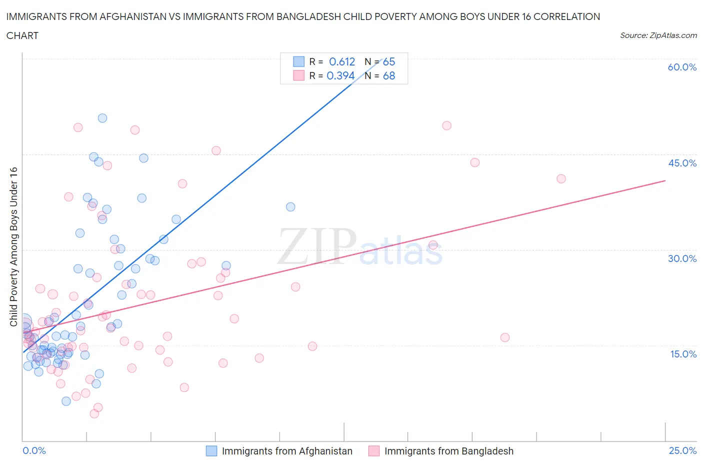 Immigrants from Afghanistan vs Immigrants from Bangladesh Child Poverty Among Boys Under 16