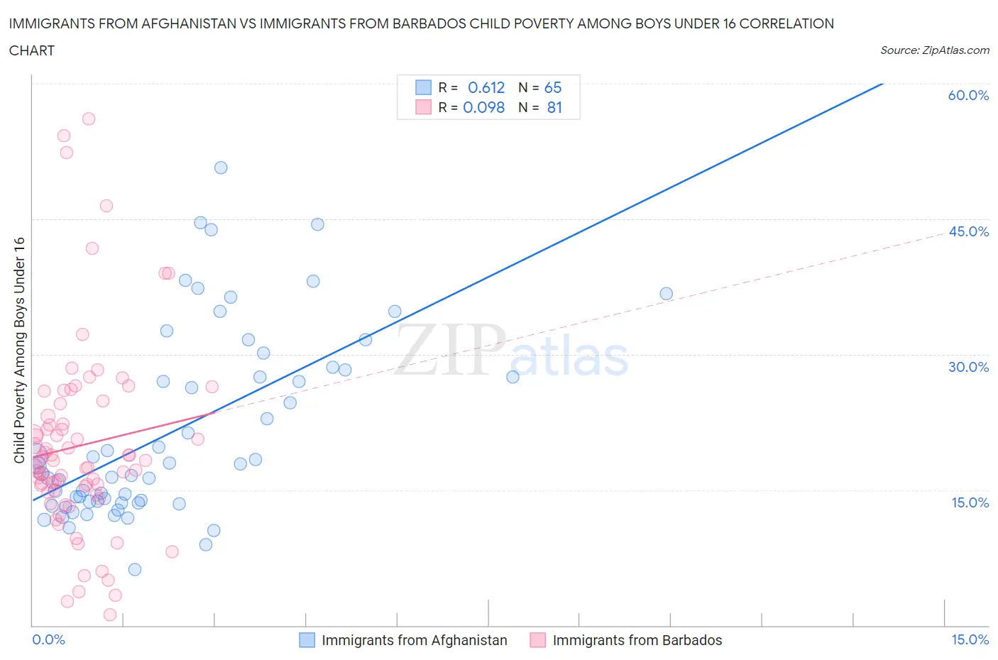 Immigrants from Afghanistan vs Immigrants from Barbados Child Poverty Among Boys Under 16