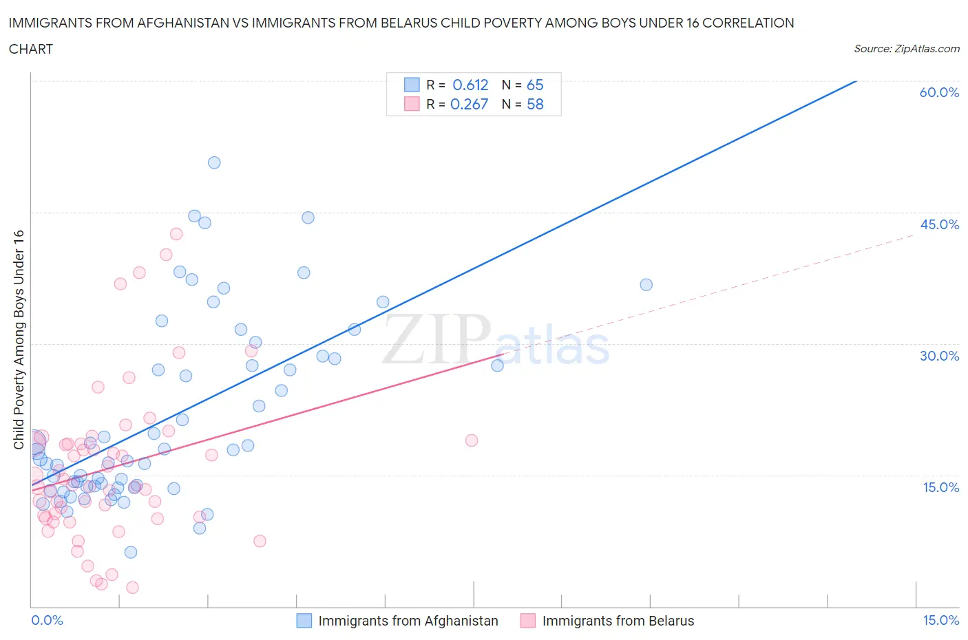 Immigrants from Afghanistan vs Immigrants from Belarus Child Poverty Among Boys Under 16