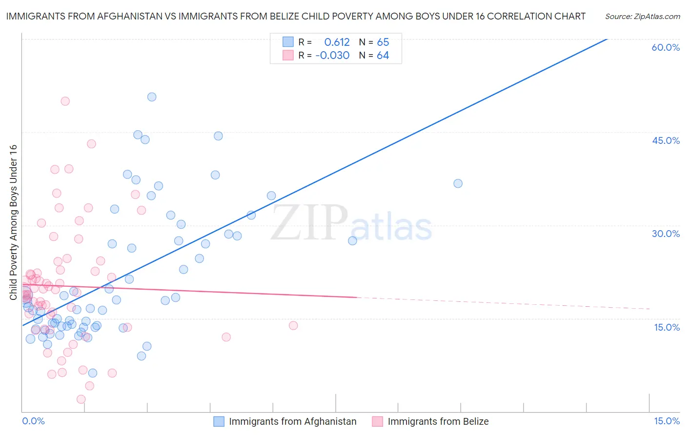 Immigrants from Afghanistan vs Immigrants from Belize Child Poverty Among Boys Under 16