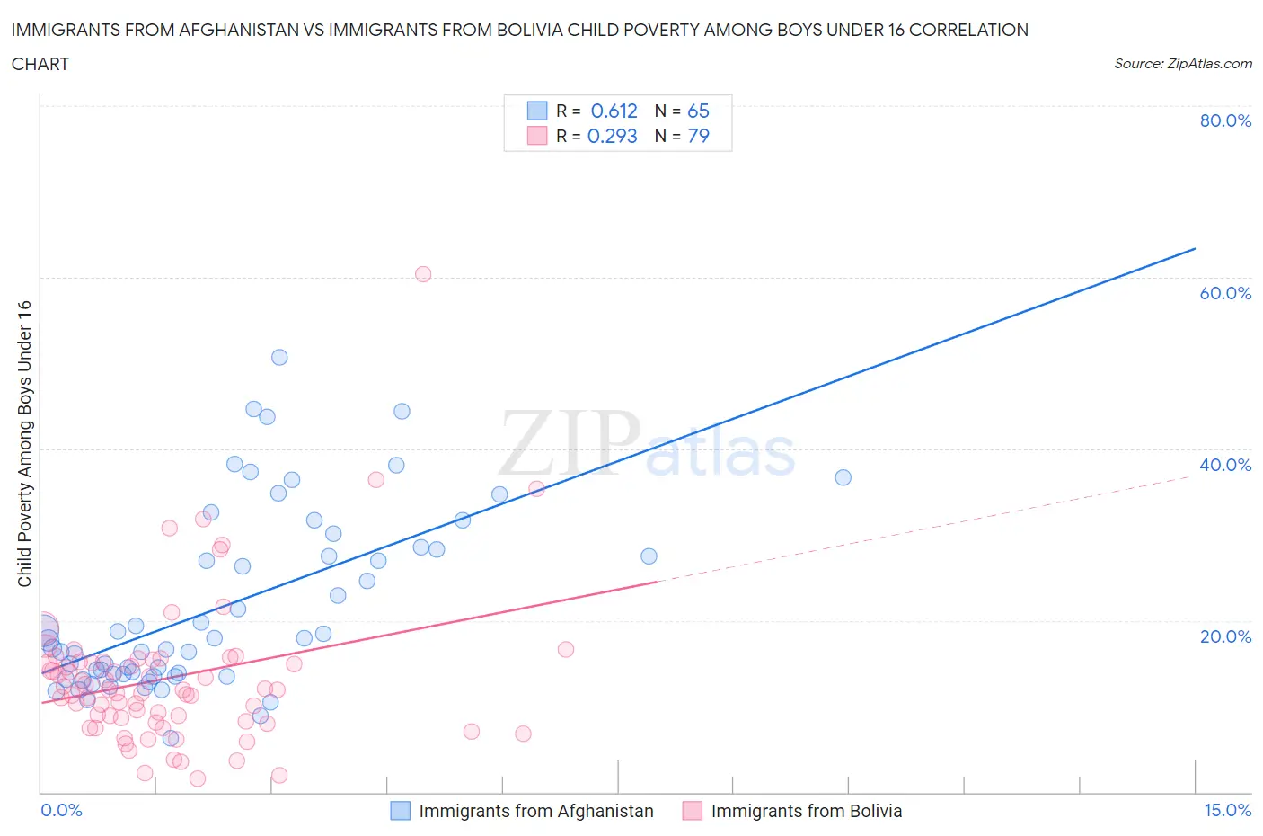 Immigrants from Afghanistan vs Immigrants from Bolivia Child Poverty Among Boys Under 16