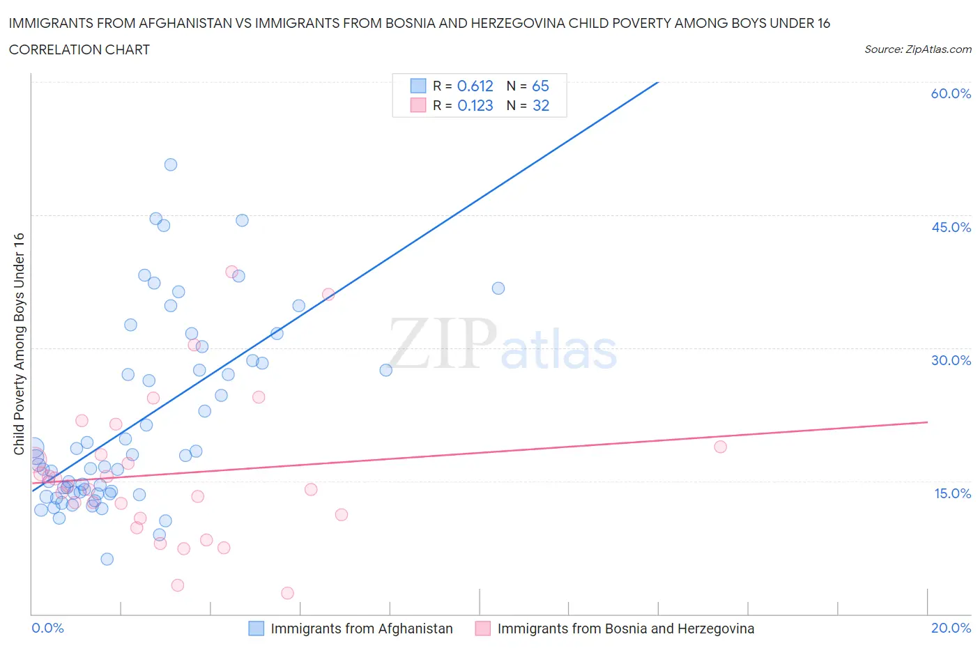 Immigrants from Afghanistan vs Immigrants from Bosnia and Herzegovina Child Poverty Among Boys Under 16