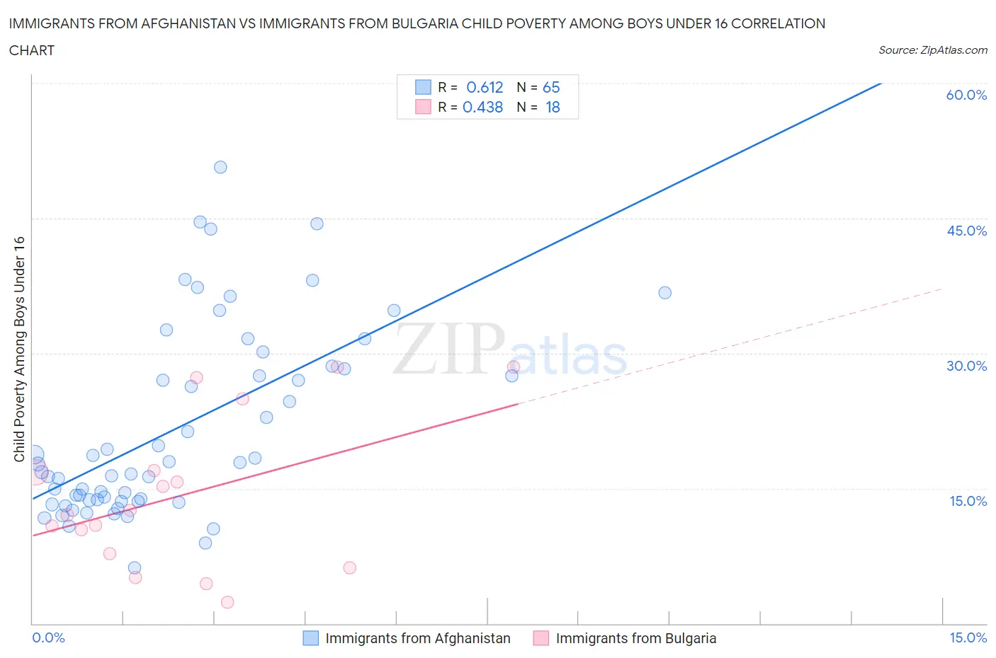 Immigrants from Afghanistan vs Immigrants from Bulgaria Child Poverty Among Boys Under 16