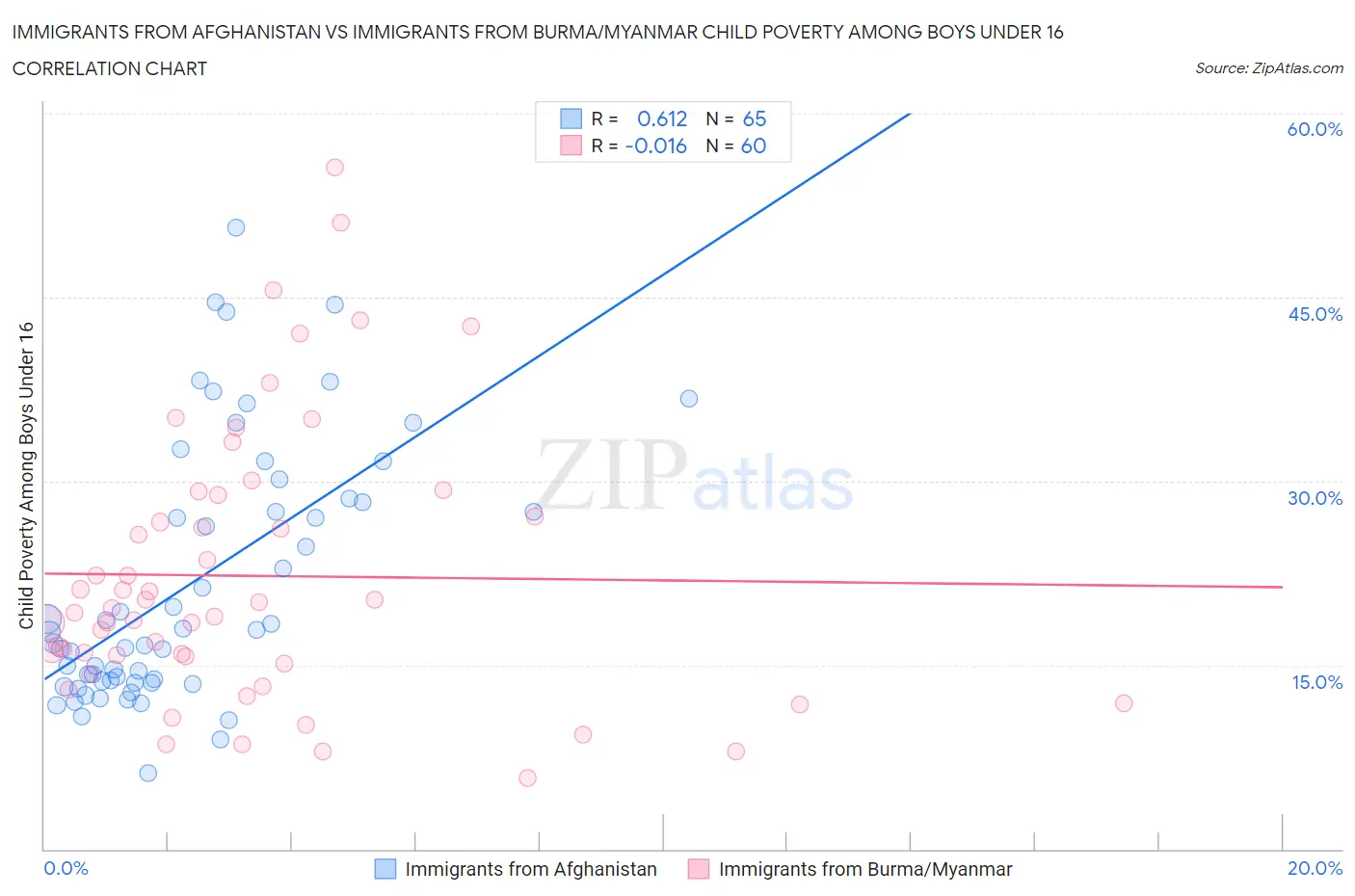 Immigrants from Afghanistan vs Immigrants from Burma/Myanmar Child Poverty Among Boys Under 16