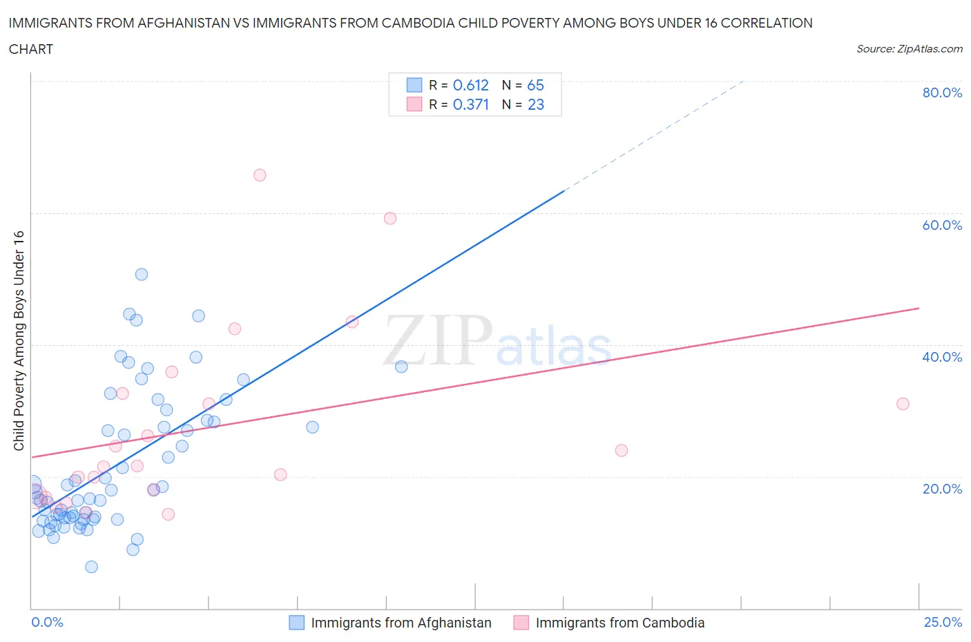 Immigrants from Afghanistan vs Immigrants from Cambodia Child Poverty Among Boys Under 16