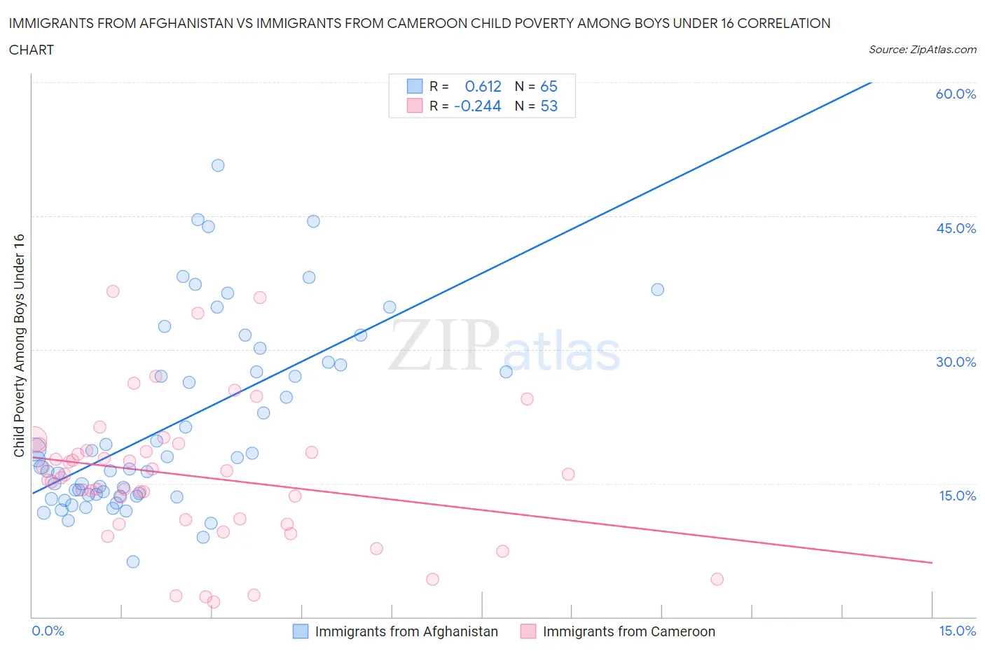 Immigrants from Afghanistan vs Immigrants from Cameroon Child Poverty Among Boys Under 16