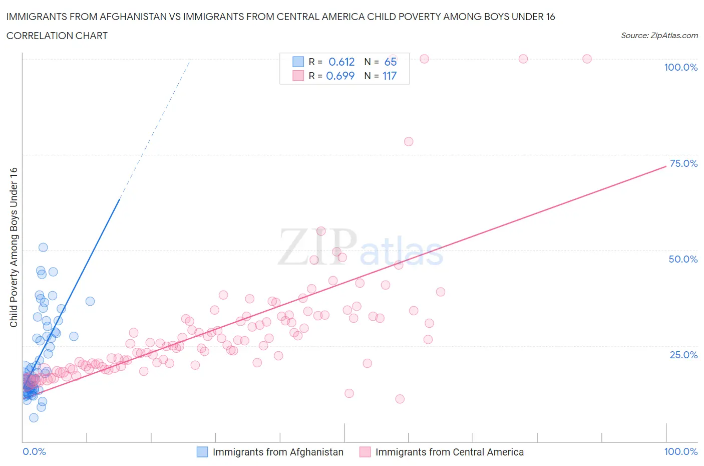 Immigrants from Afghanistan vs Immigrants from Central America Child Poverty Among Boys Under 16