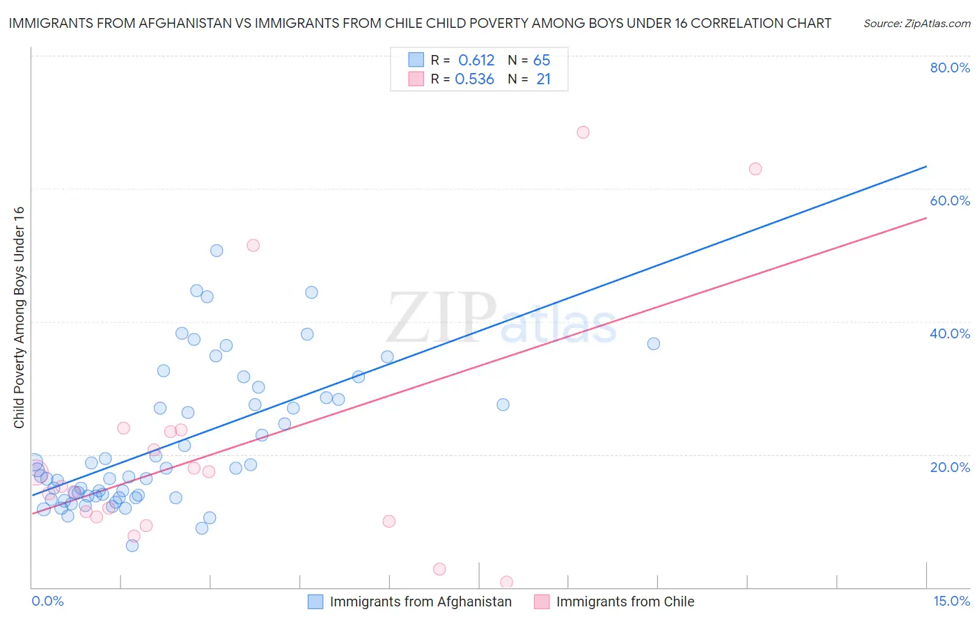 Immigrants from Afghanistan vs Immigrants from Chile Child Poverty Among Boys Under 16