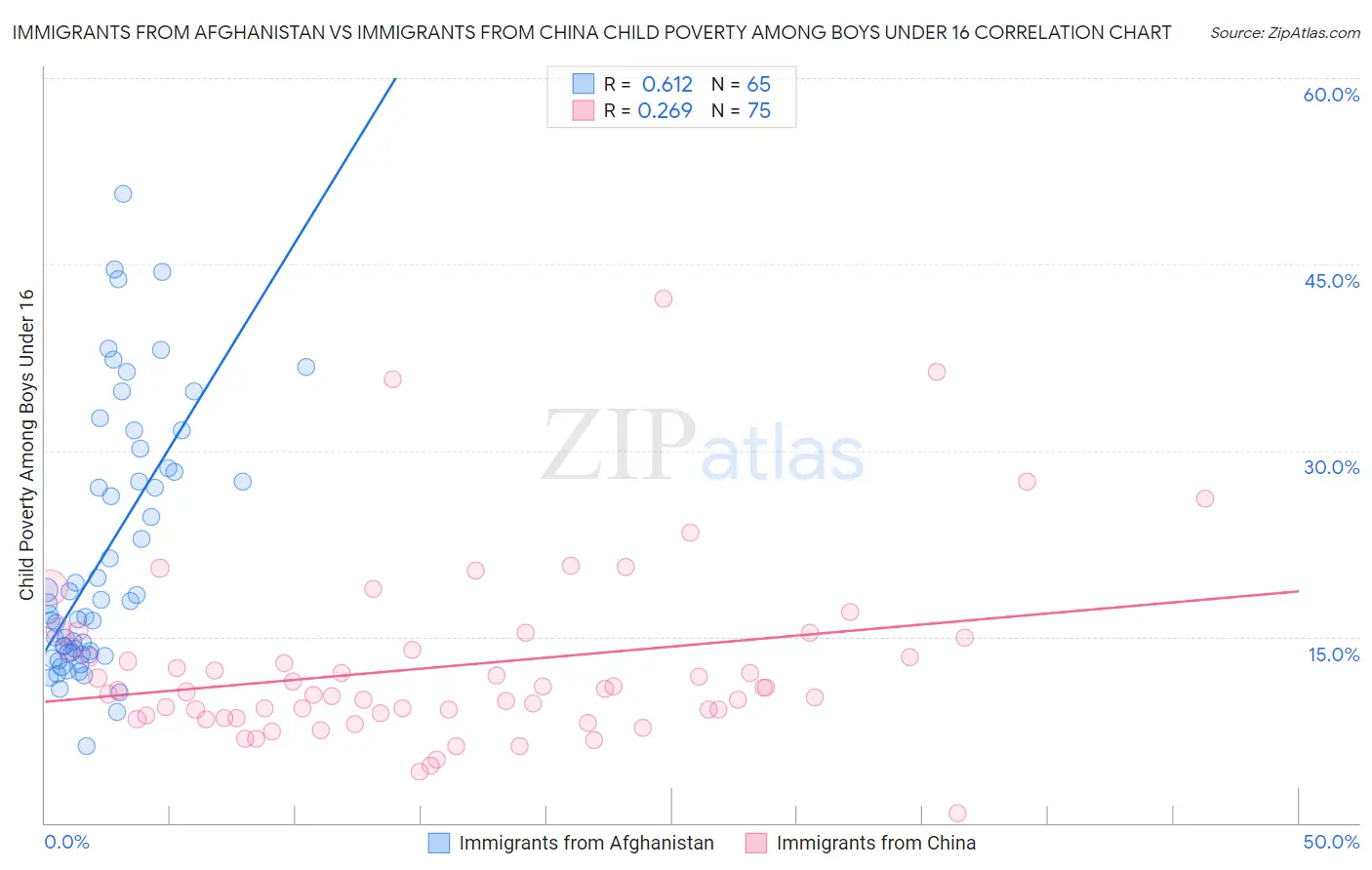 Immigrants from Afghanistan vs Immigrants from China Child Poverty Among Boys Under 16