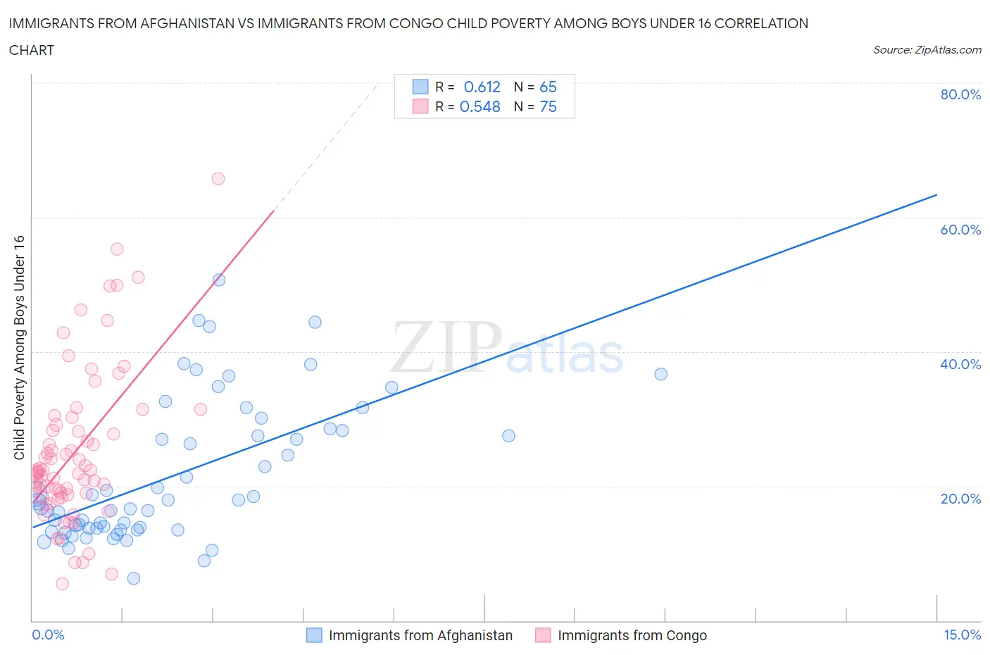 Immigrants from Afghanistan vs Immigrants from Congo Child Poverty Among Boys Under 16