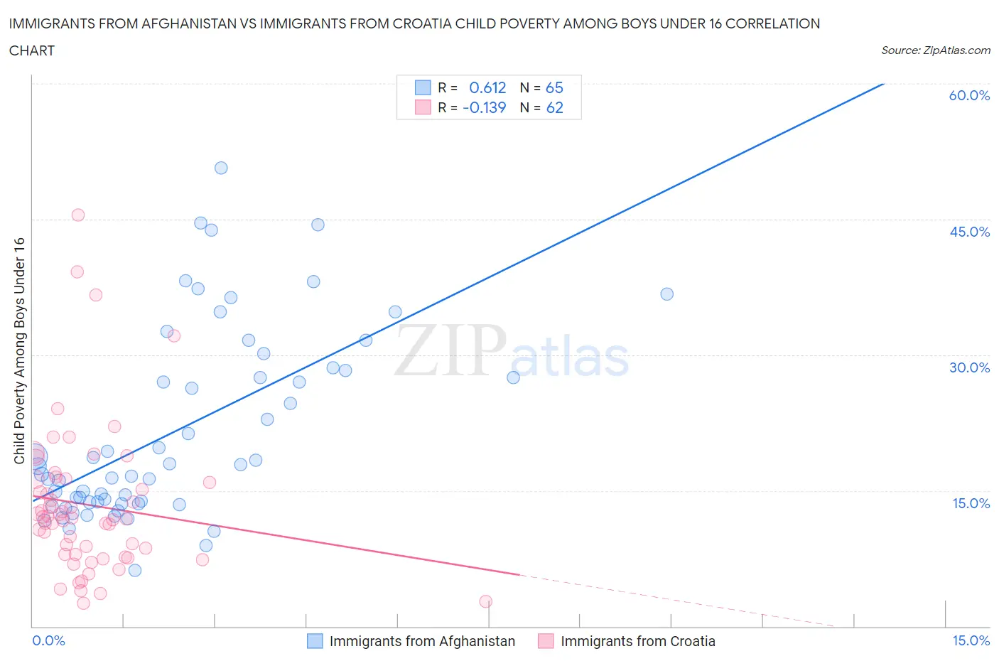 Immigrants from Afghanistan vs Immigrants from Croatia Child Poverty Among Boys Under 16
