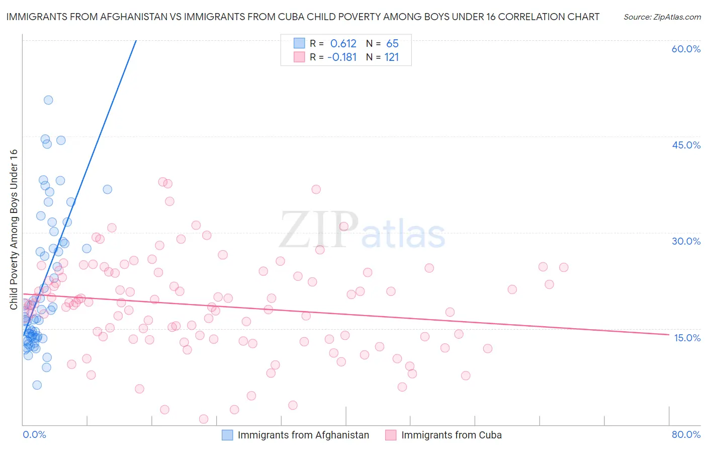Immigrants from Afghanistan vs Immigrants from Cuba Child Poverty Among Boys Under 16