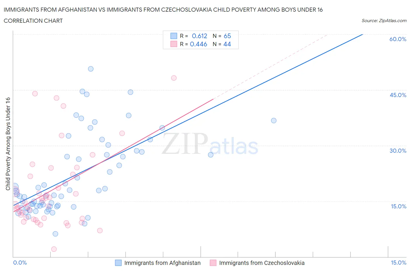 Immigrants from Afghanistan vs Immigrants from Czechoslovakia Child Poverty Among Boys Under 16
