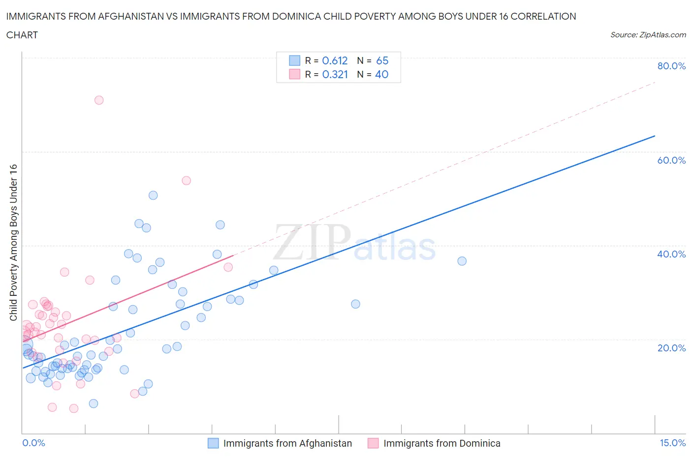 Immigrants from Afghanistan vs Immigrants from Dominica Child Poverty Among Boys Under 16