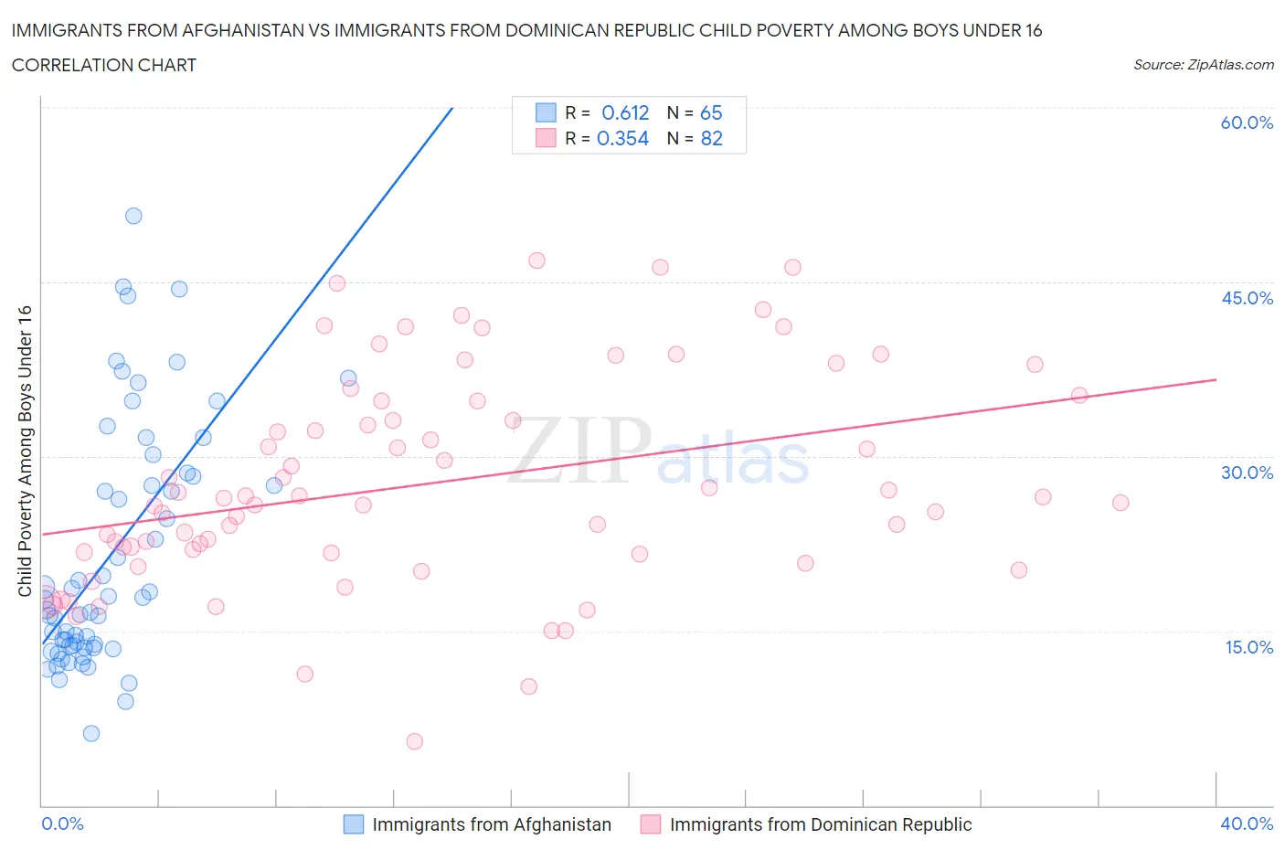 Immigrants from Afghanistan vs Immigrants from Dominican Republic Child Poverty Among Boys Under 16