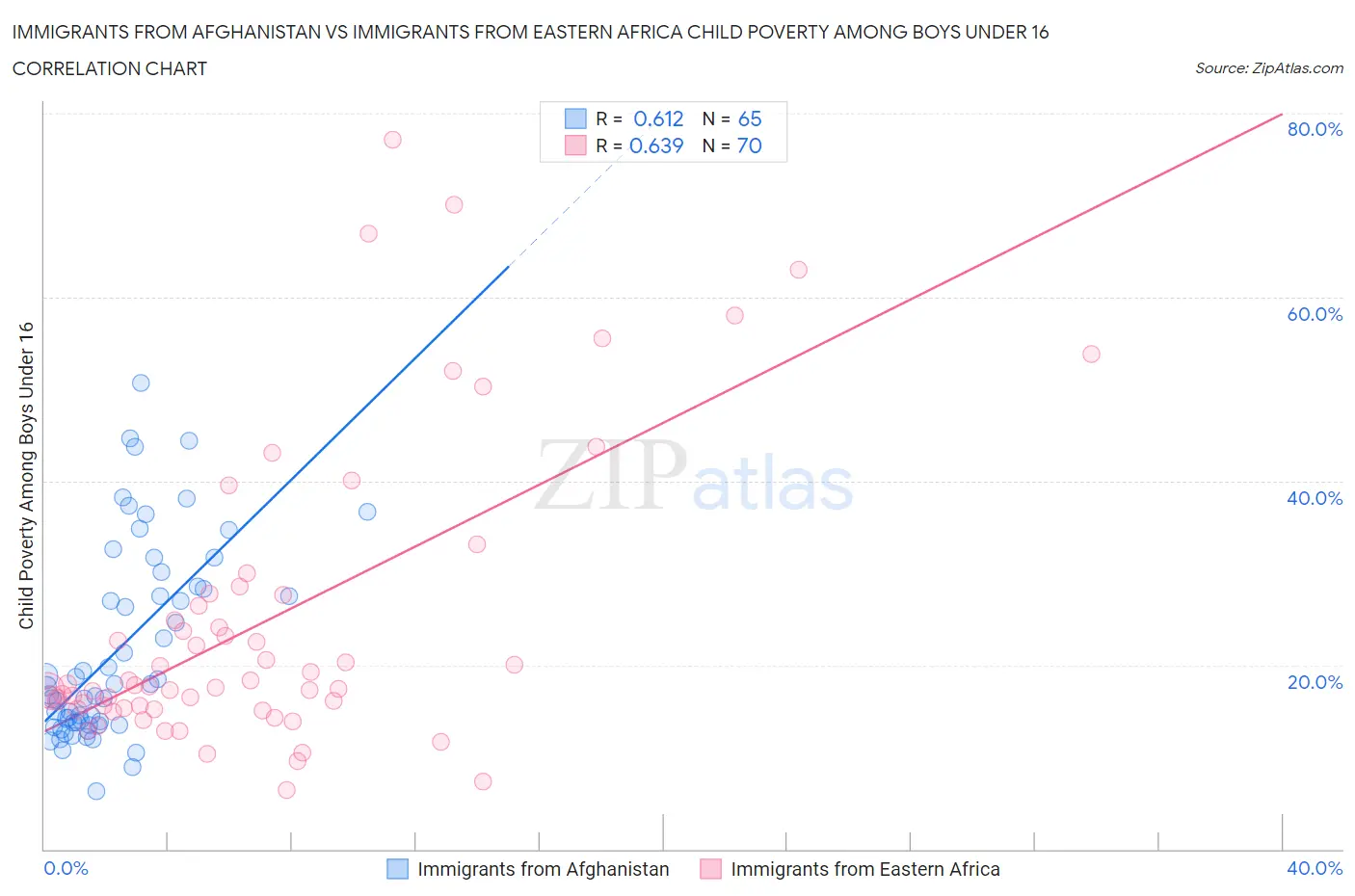 Immigrants from Afghanistan vs Immigrants from Eastern Africa Child Poverty Among Boys Under 16