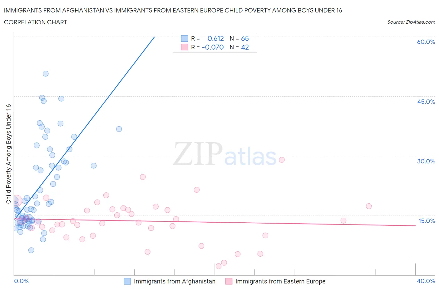 Immigrants from Afghanistan vs Immigrants from Eastern Europe Child Poverty Among Boys Under 16