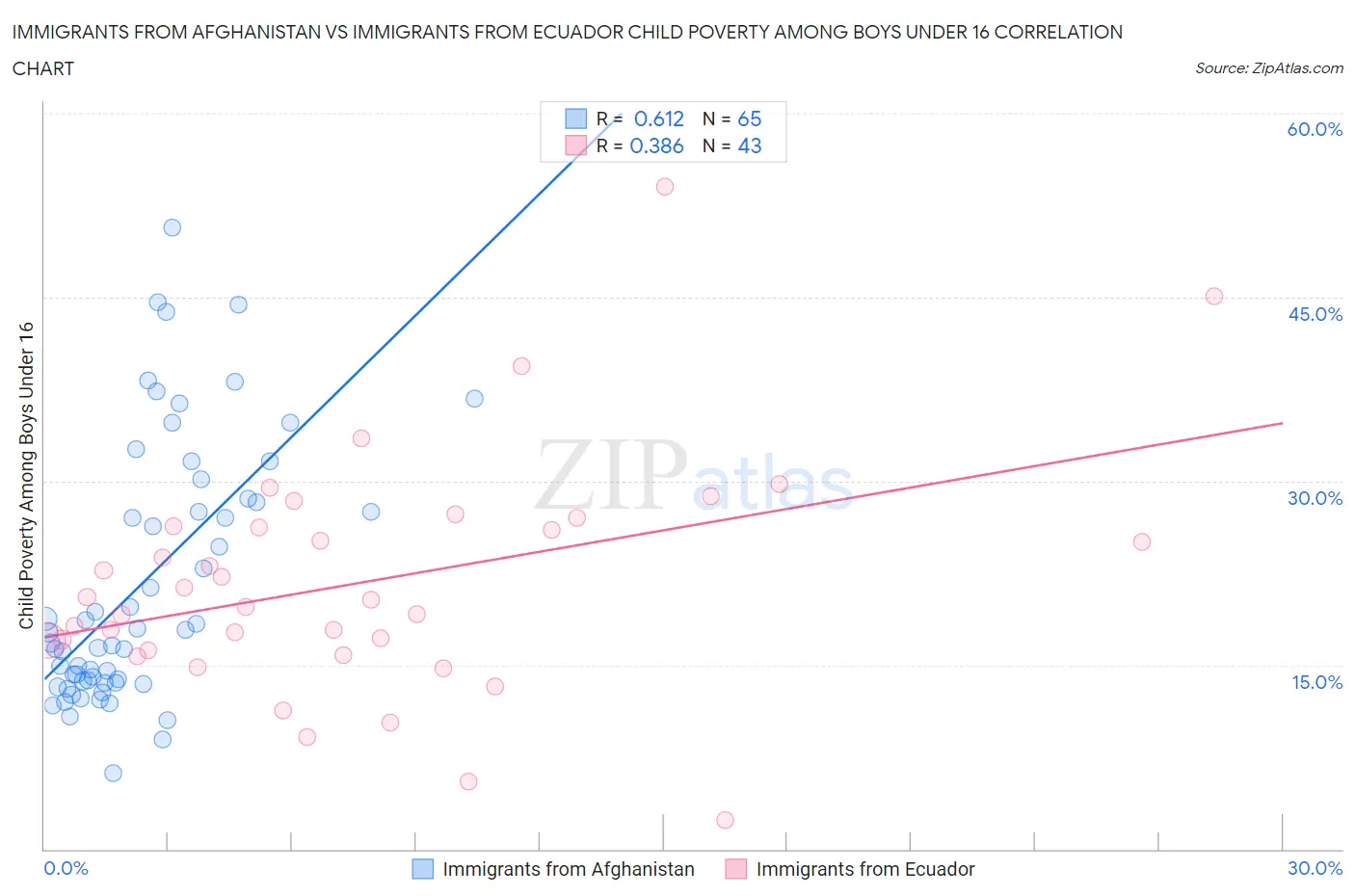 Immigrants from Afghanistan vs Immigrants from Ecuador Child Poverty Among Boys Under 16