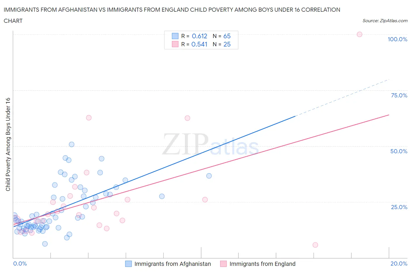 Immigrants from Afghanistan vs Immigrants from England Child Poverty Among Boys Under 16