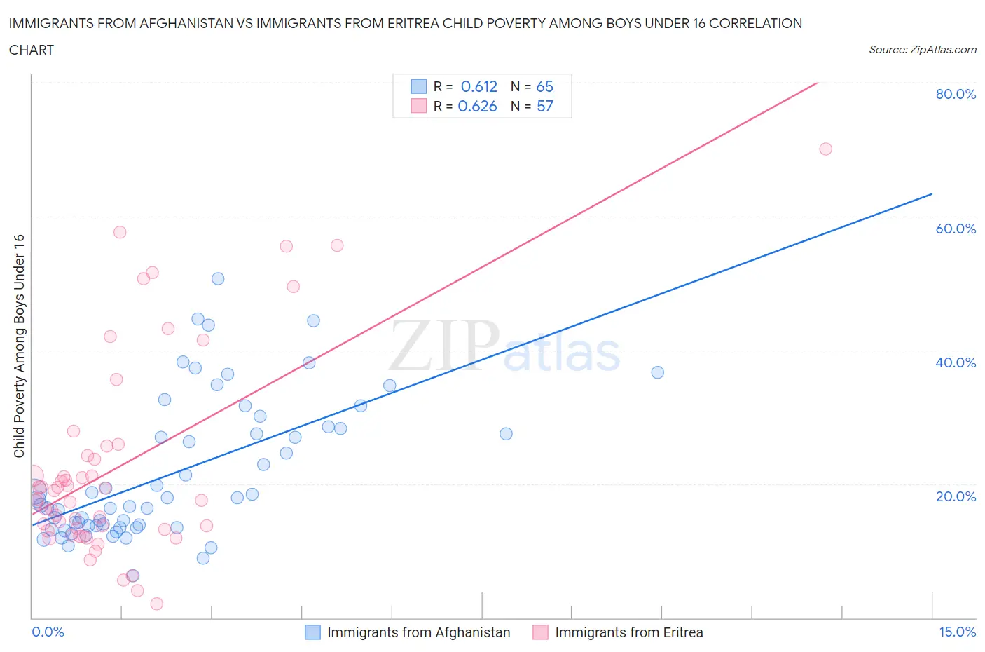 Immigrants from Afghanistan vs Immigrants from Eritrea Child Poverty Among Boys Under 16