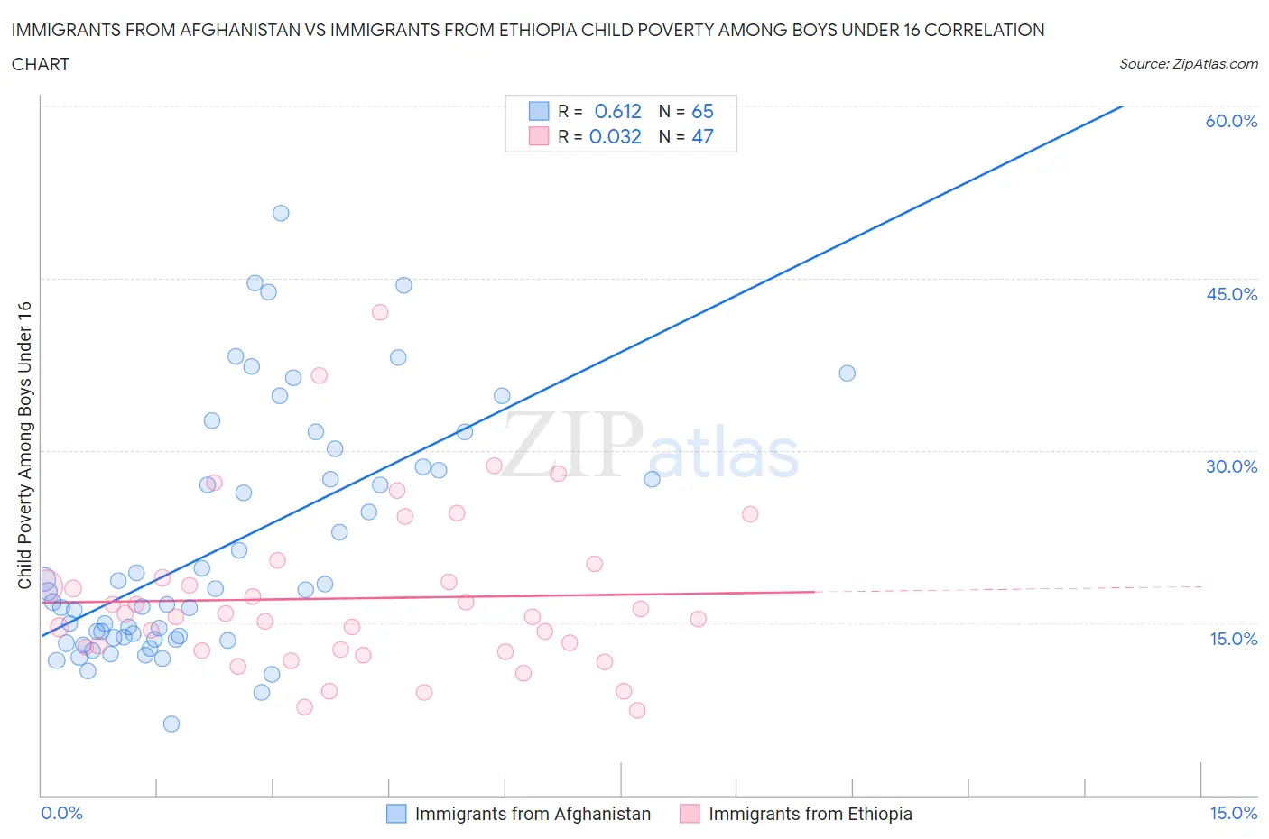 Immigrants from Afghanistan vs Immigrants from Ethiopia Child Poverty Among Boys Under 16