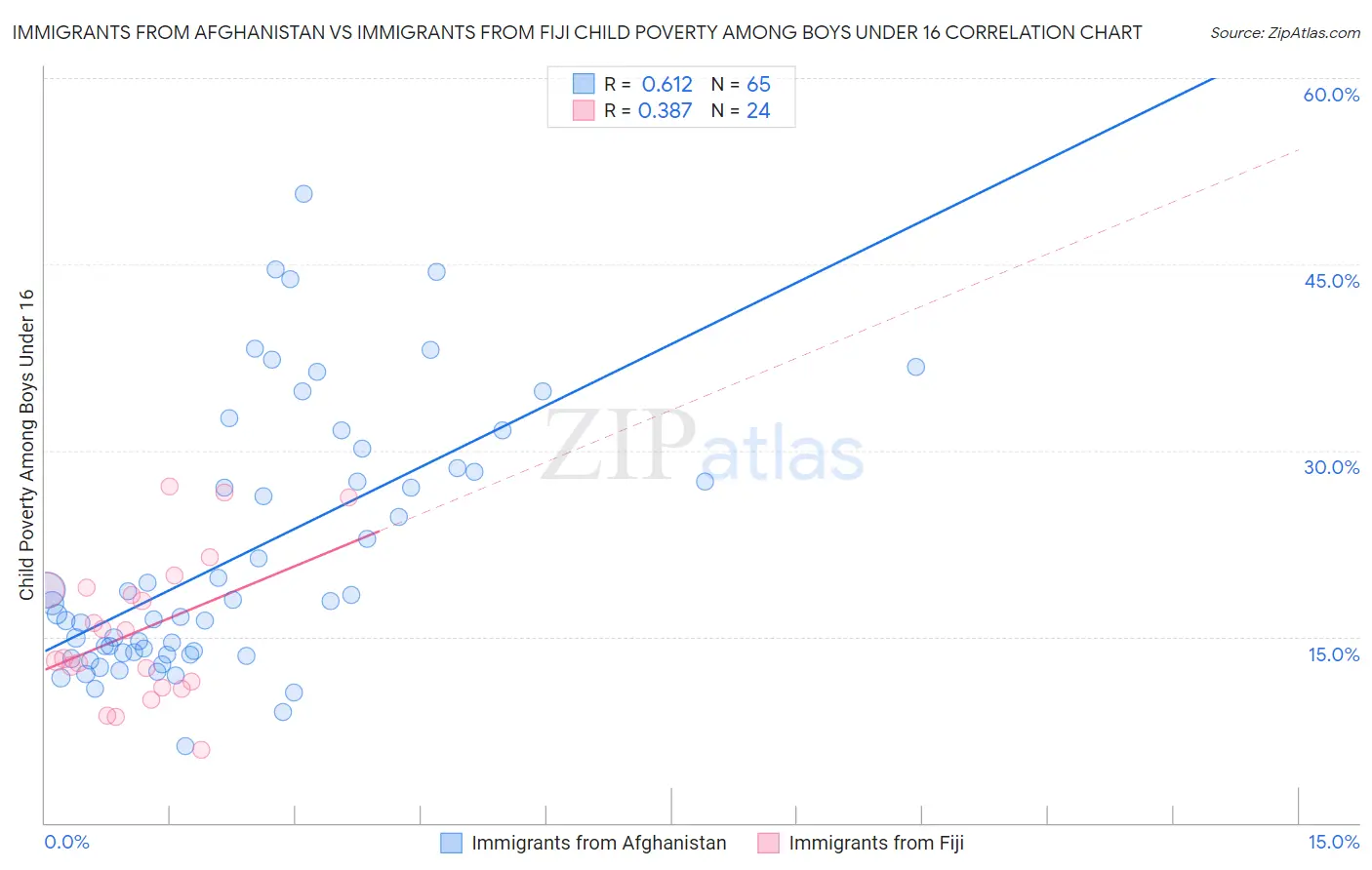 Immigrants from Afghanistan vs Immigrants from Fiji Child Poverty Among Boys Under 16