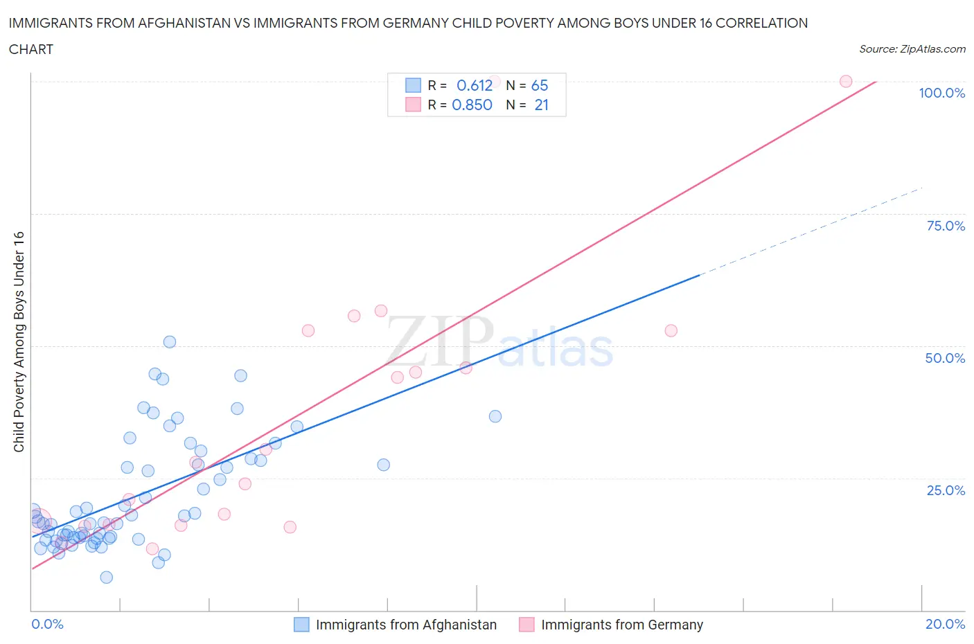 Immigrants from Afghanistan vs Immigrants from Germany Child Poverty Among Boys Under 16