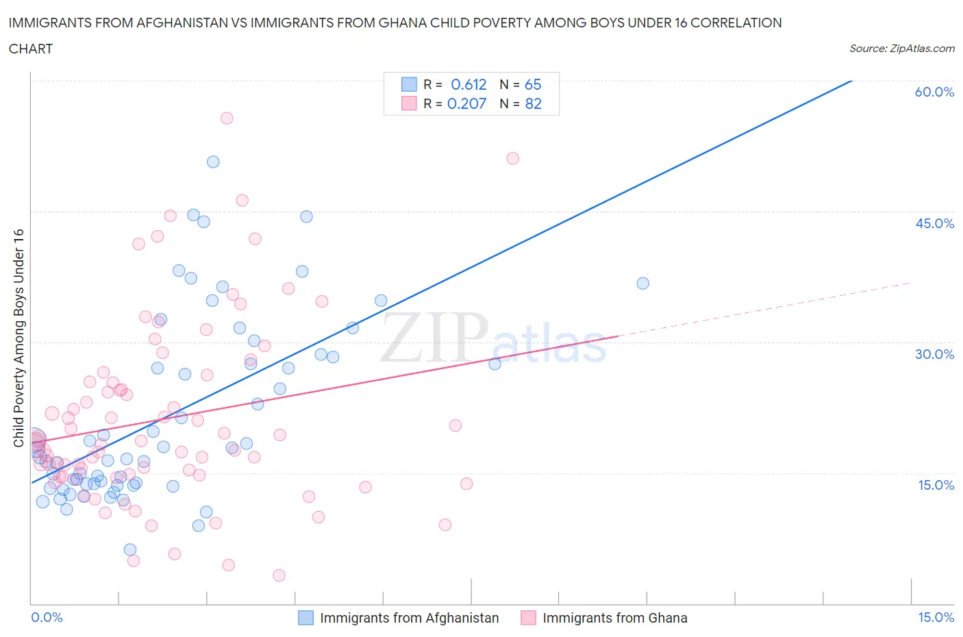 Immigrants from Afghanistan vs Immigrants from Ghana Child Poverty Among Boys Under 16