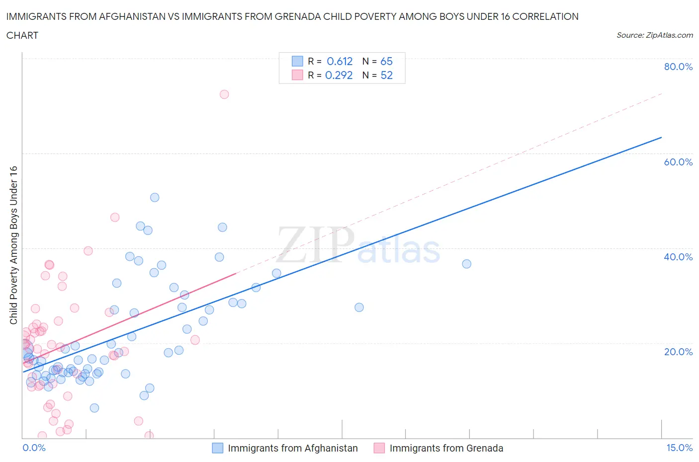 Immigrants from Afghanistan vs Immigrants from Grenada Child Poverty Among Boys Under 16