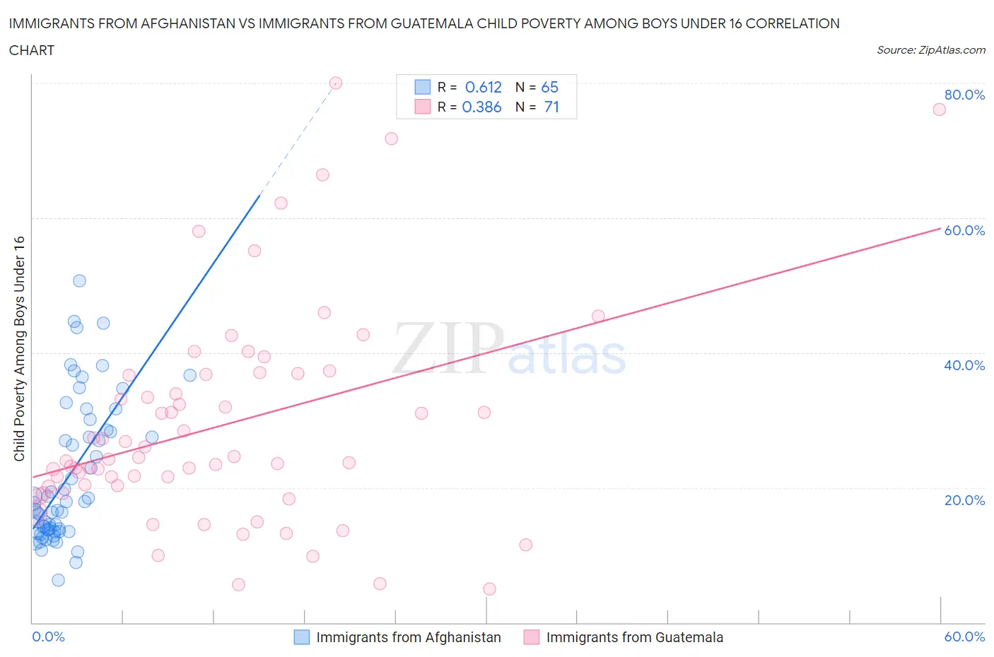 Immigrants from Afghanistan vs Immigrants from Guatemala Child Poverty Among Boys Under 16