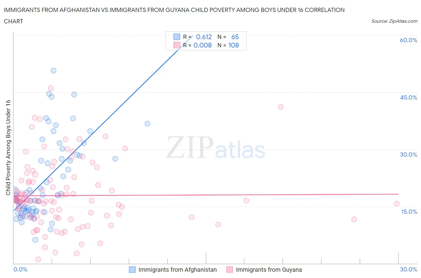 Immigrants from Afghanistan vs Immigrants from Guyana Child Poverty Among Boys Under 16