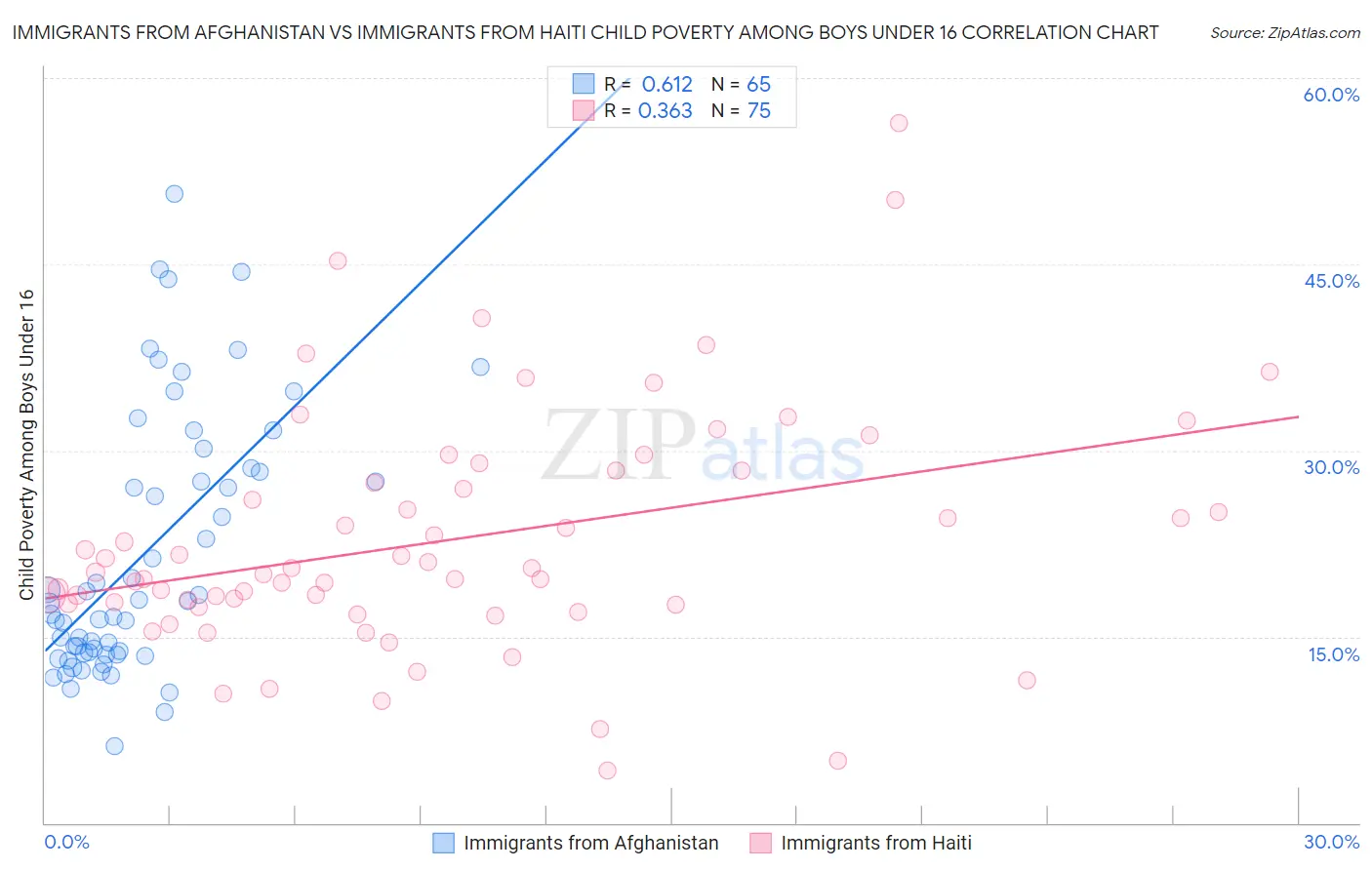 Immigrants from Afghanistan vs Immigrants from Haiti Child Poverty Among Boys Under 16