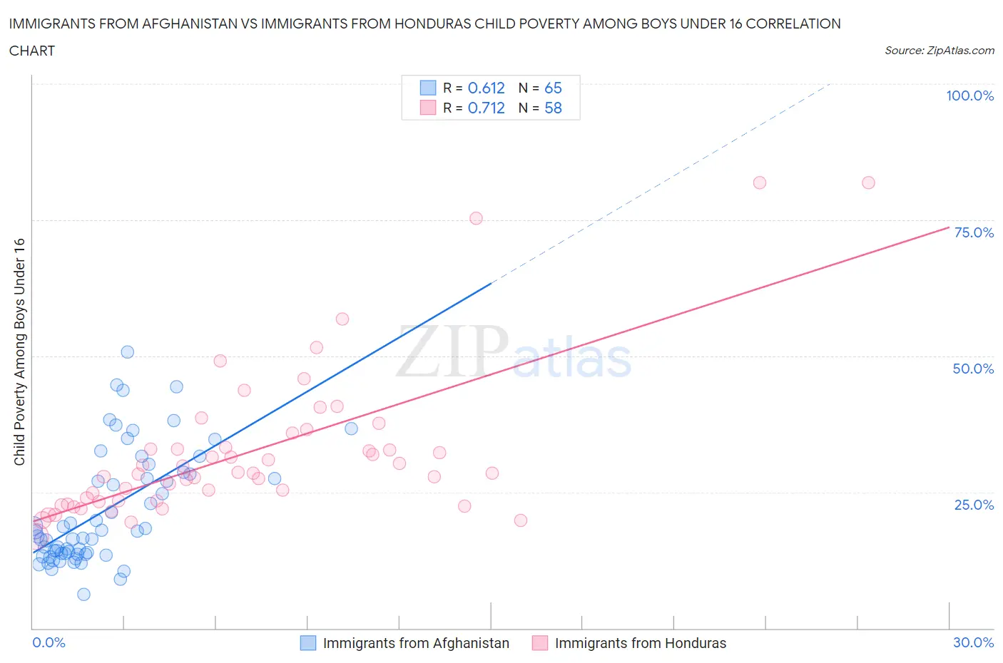 Immigrants from Afghanistan vs Immigrants from Honduras Child Poverty Among Boys Under 16