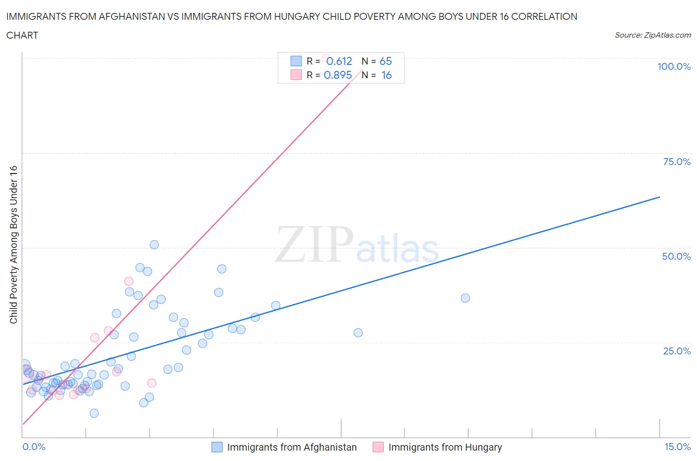 Immigrants from Afghanistan vs Immigrants from Hungary Child Poverty Among Boys Under 16