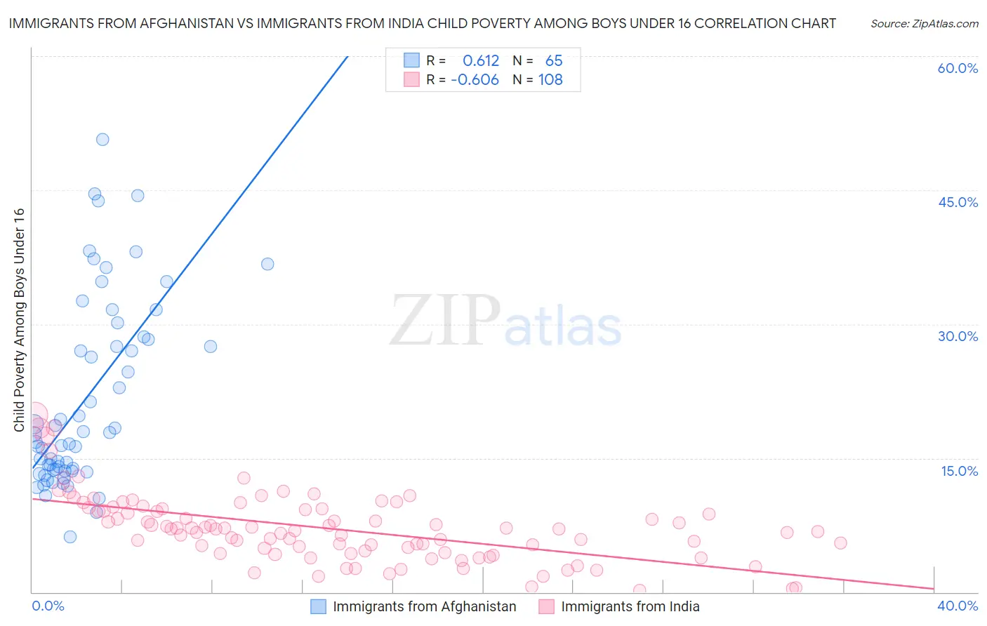 Immigrants from Afghanistan vs Immigrants from India Child Poverty Among Boys Under 16