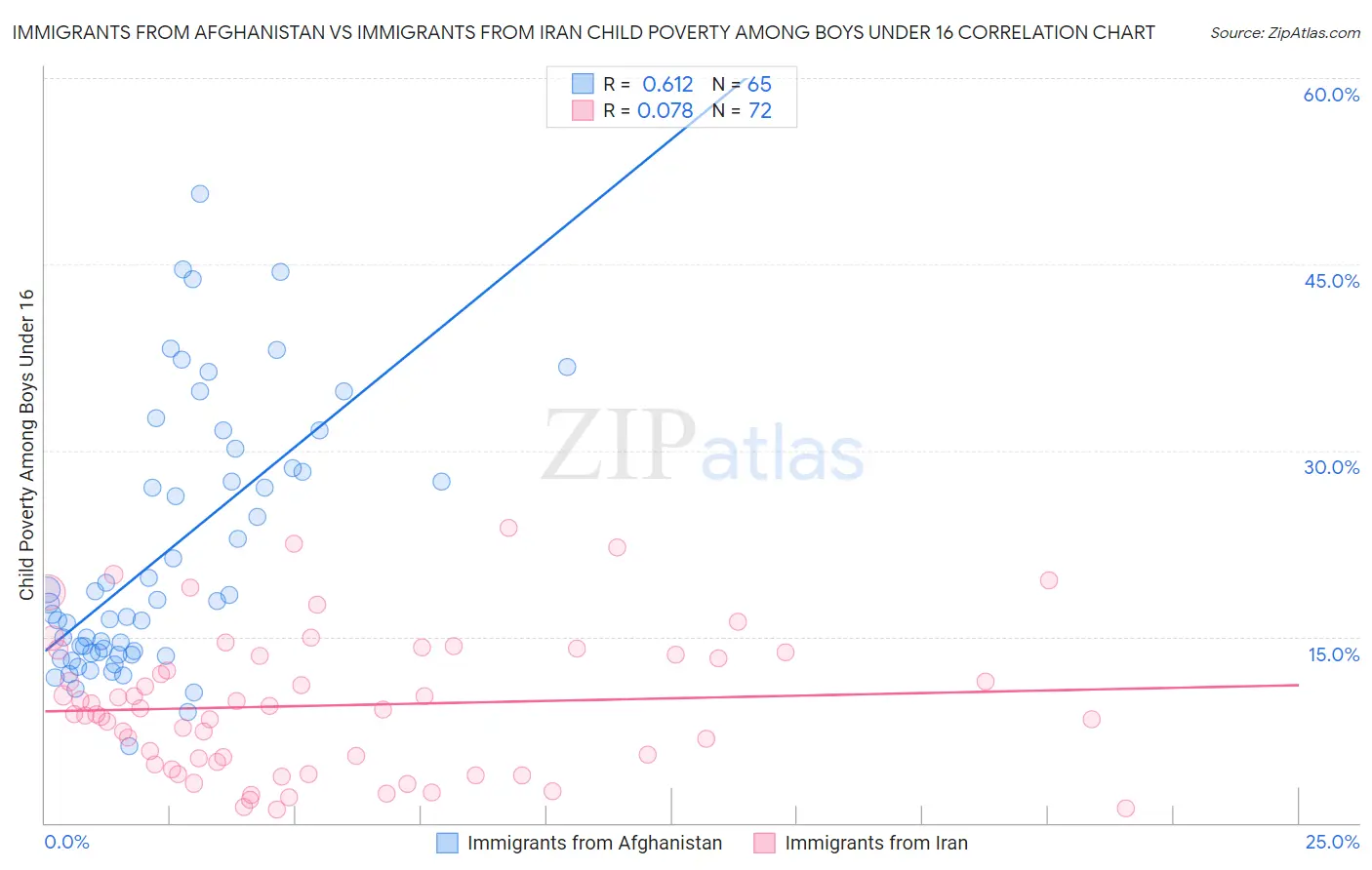 Immigrants from Afghanistan vs Immigrants from Iran Child Poverty Among Boys Under 16