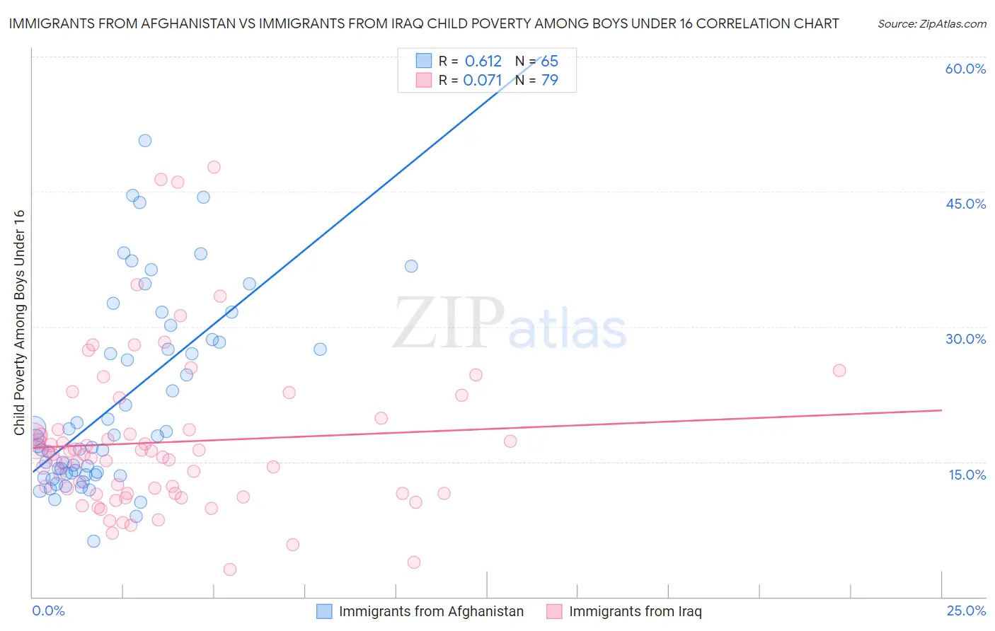 Immigrants from Afghanistan vs Immigrants from Iraq Child Poverty Among Boys Under 16