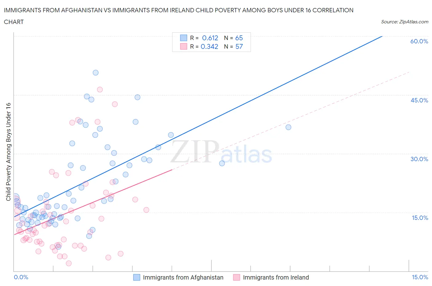 Immigrants from Afghanistan vs Immigrants from Ireland Child Poverty Among Boys Under 16